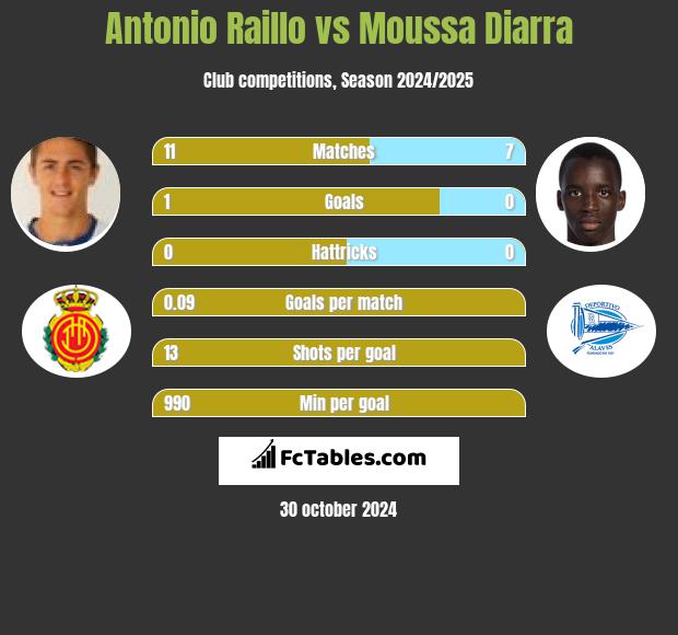 Antonio Raillo vs Moussa Diarra h2h player stats