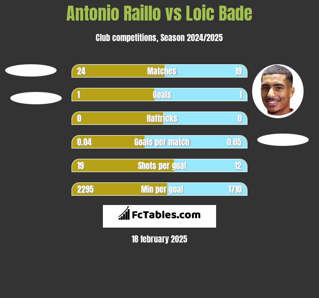 Antonio Raillo vs Loic Bade h2h player stats