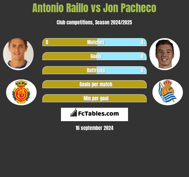 Antonio Raillo vs Jon Pacheco h2h player stats