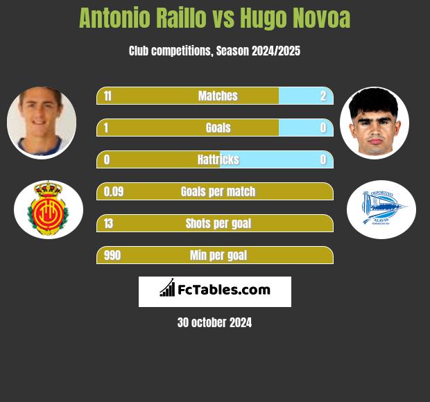 Antonio Raillo vs Hugo Novoa h2h player stats