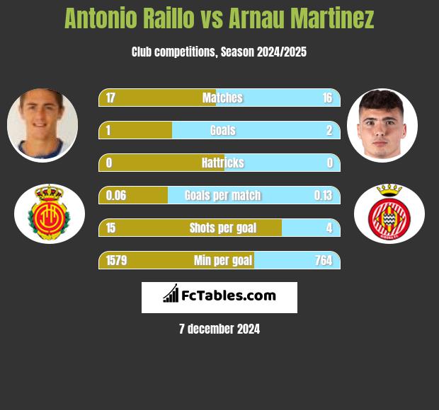 Antonio Raillo vs Arnau Martinez h2h player stats