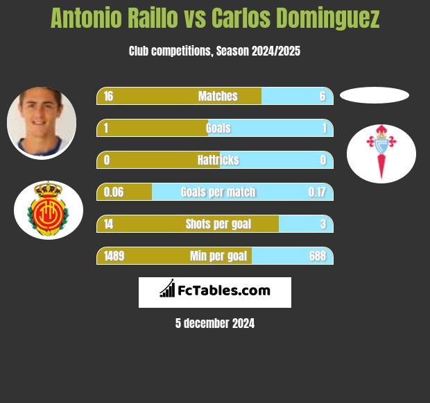 Antonio Raillo vs Carlos Dominguez h2h player stats