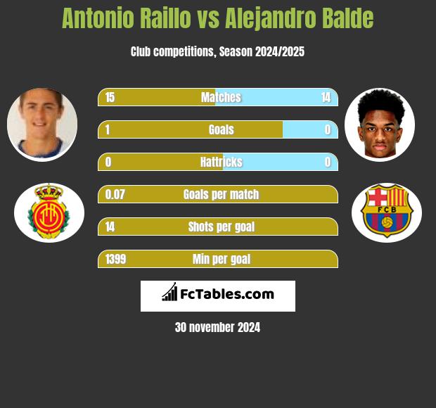 Antonio Raillo vs Alejandro Balde h2h player stats