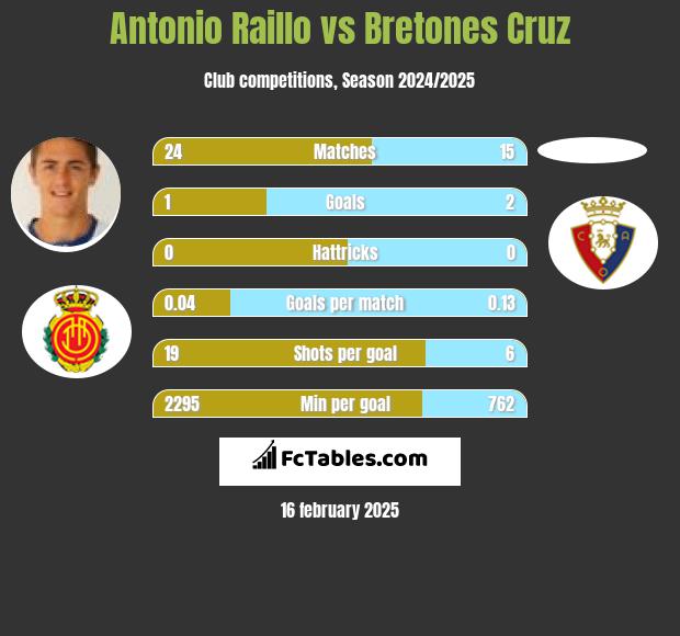 Antonio Raillo vs Bretones Cruz h2h player stats