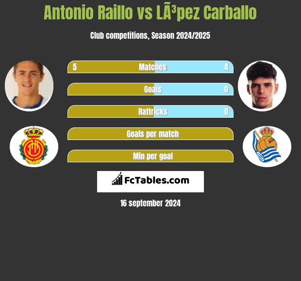 Antonio Raillo vs LÃ³pez Carballo h2h player stats