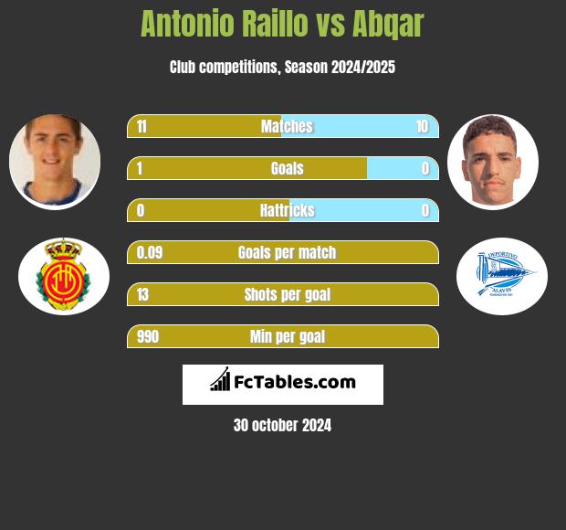 Antonio Raillo vs Abqar h2h player stats