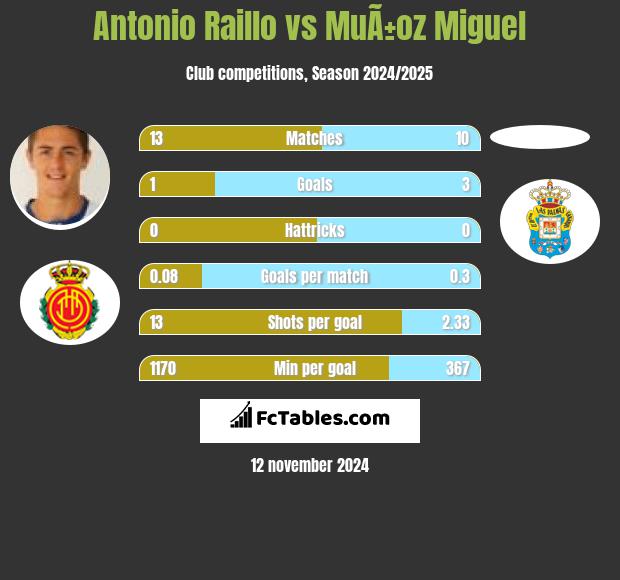 Antonio Raillo vs MuÃ±oz Miguel h2h player stats