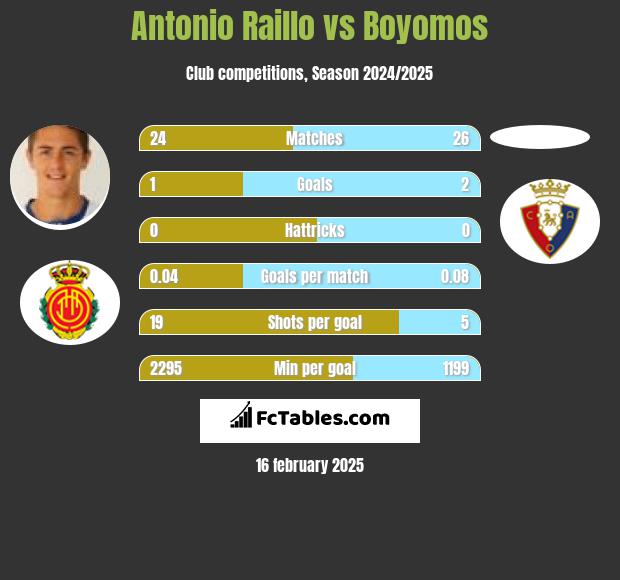 Antonio Raillo vs Boyomos h2h player stats