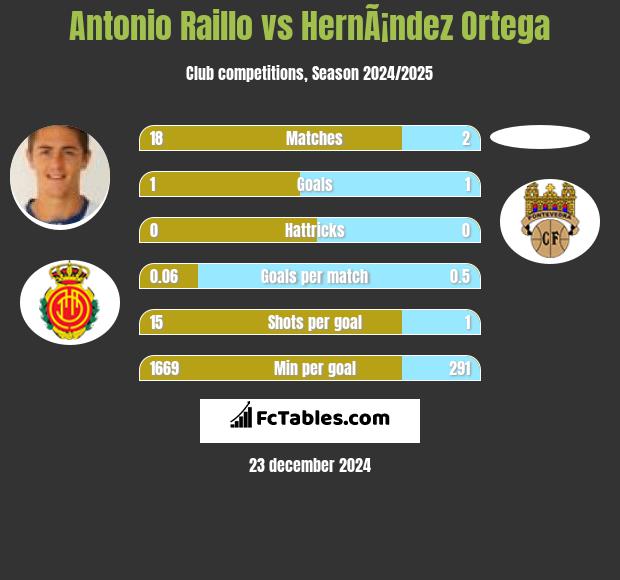 Antonio Raillo vs HernÃ¡ndez Ortega h2h player stats