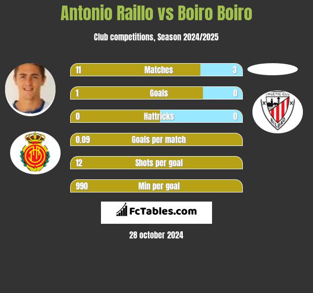 Antonio Raillo vs Boiro Boiro h2h player stats