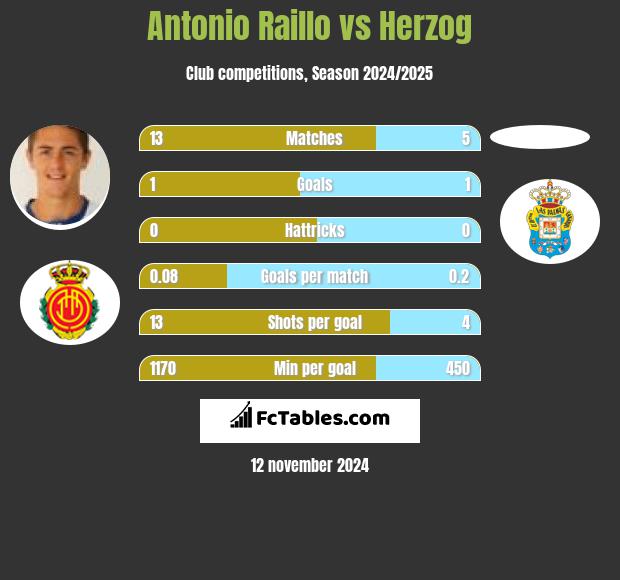 Antonio Raillo vs Herzog h2h player stats