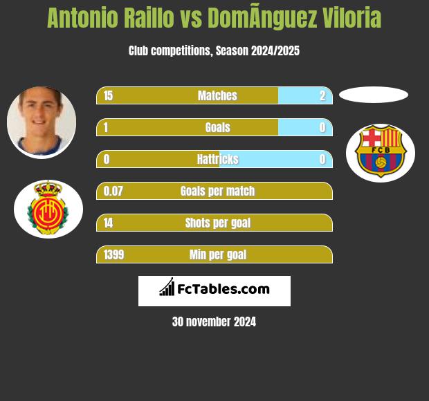 Antonio Raillo vs DomÃ­nguez Viloria h2h player stats