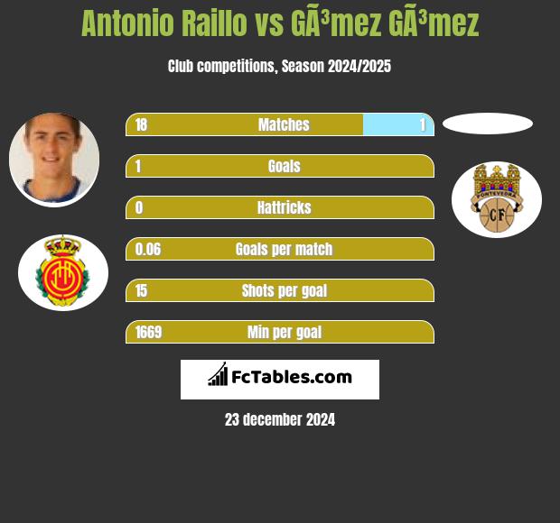 Antonio Raillo vs GÃ³mez GÃ³mez h2h player stats