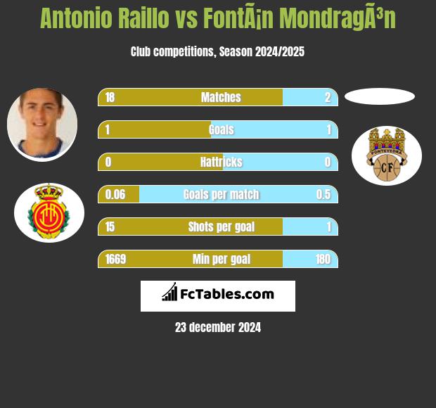 Antonio Raillo vs FontÃ¡n MondragÃ³n h2h player stats