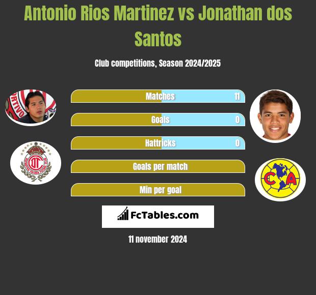 Antonio Rios Martinez vs Jonathan dos Santos h2h player stats