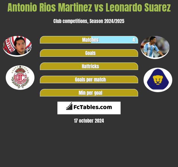 Antonio Rios Martinez vs Leonardo Suarez h2h player stats