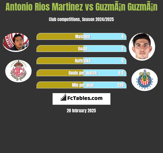 Antonio Rios Martinez vs GuzmÃ¡n GuzmÃ¡n h2h player stats