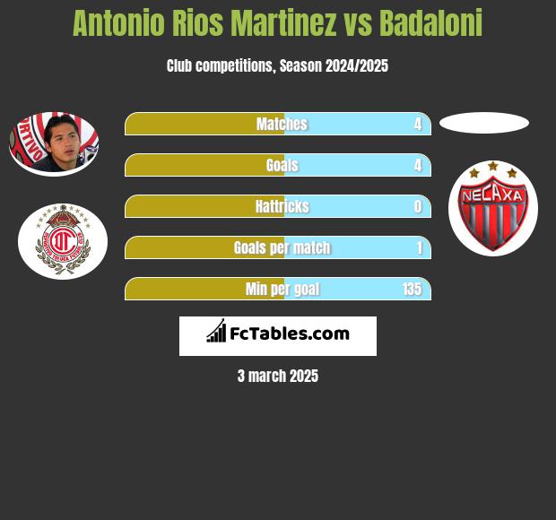 Antonio Rios Martinez vs Badaloni h2h player stats