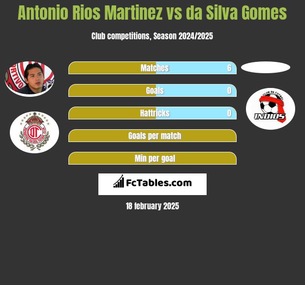 Antonio Rios Martinez vs da Silva Gomes h2h player stats