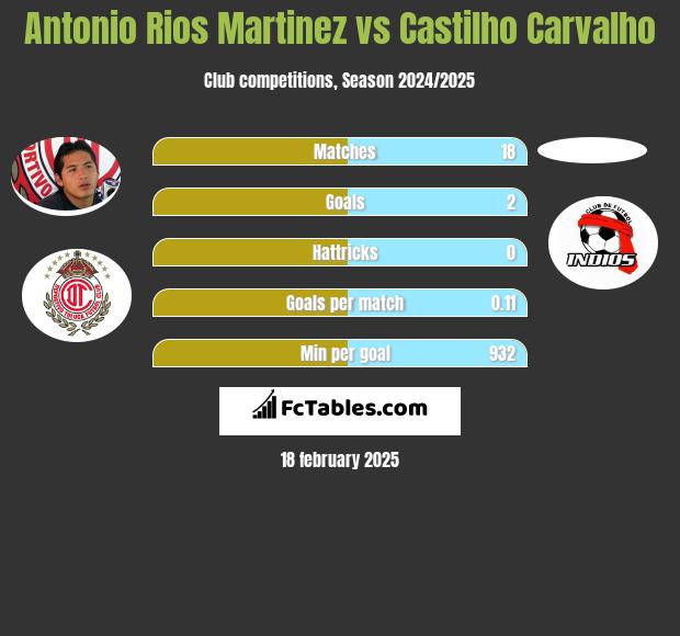 Antonio Rios Martinez vs Castilho Carvalho h2h player stats