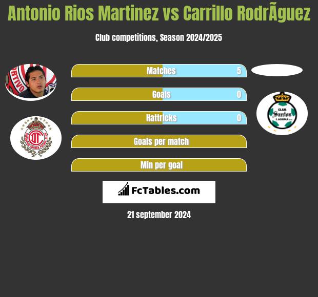 Antonio Rios Martinez vs Carrillo RodrÃ­guez h2h player stats