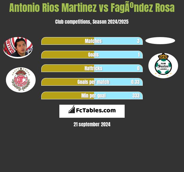 Antonio Rios Martinez vs FagÃºndez Rosa h2h player stats