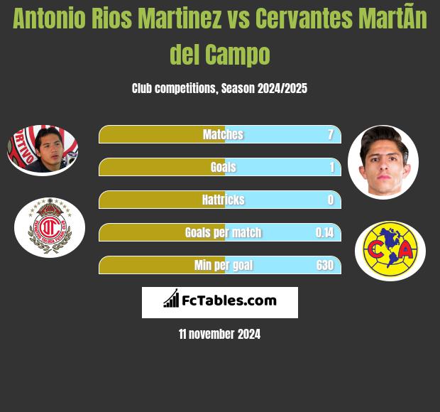 Antonio Rios Martinez vs Cervantes MartÃ­n del Campo h2h player stats