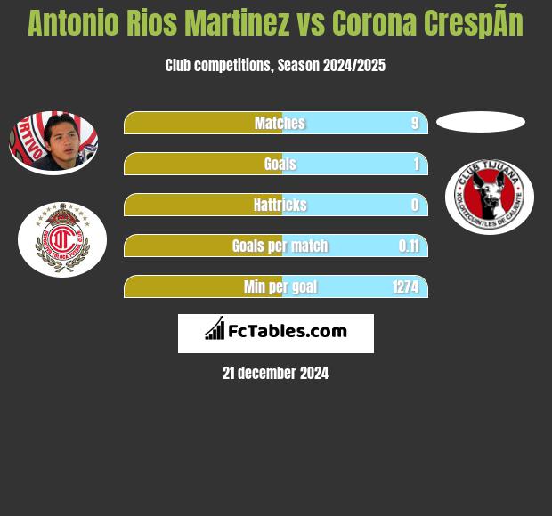 Antonio Rios Martinez vs Corona CrespÃ­n h2h player stats