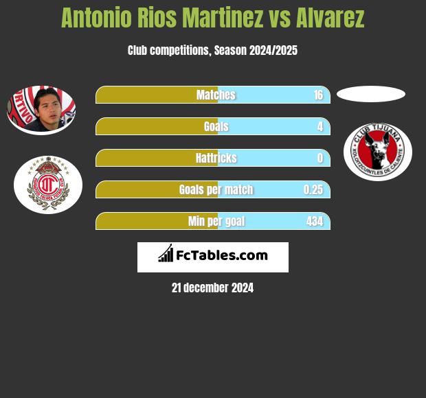 Antonio Rios Martinez vs Alvarez h2h player stats