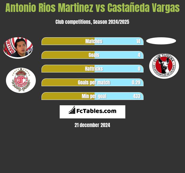 Antonio Rios Martinez vs Castañeda Vargas h2h player stats