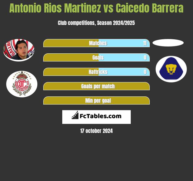 Antonio Rios Martinez vs Caicedo Barrera h2h player stats