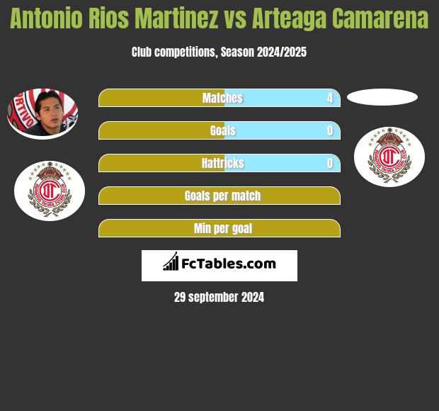 Antonio Rios Martinez vs Arteaga Camarena h2h player stats