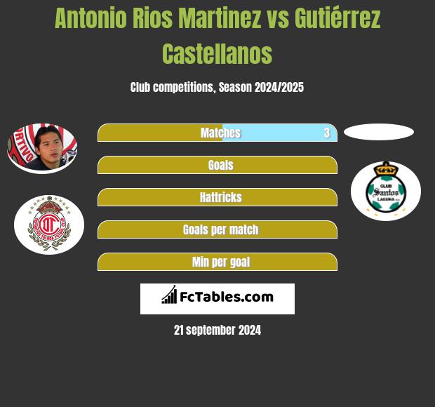 Antonio Rios Martinez vs Gutiérrez Castellanos h2h player stats