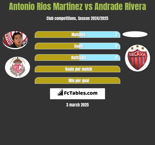 Antonio Rios Martinez vs Andrade Rivera h2h player stats