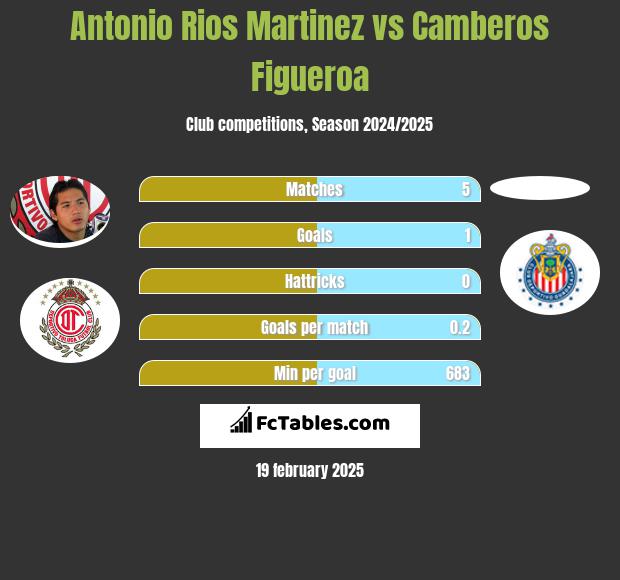 Antonio Rios Martinez vs Camberos Figueroa h2h player stats