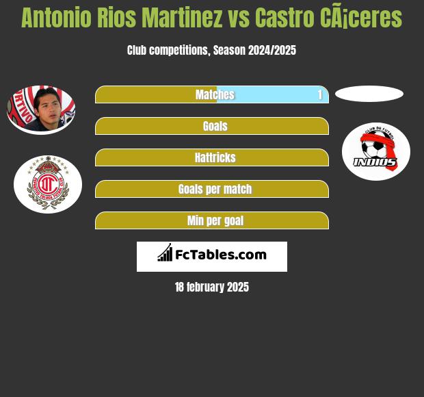 Antonio Rios Martinez vs Castro CÃ¡ceres h2h player stats