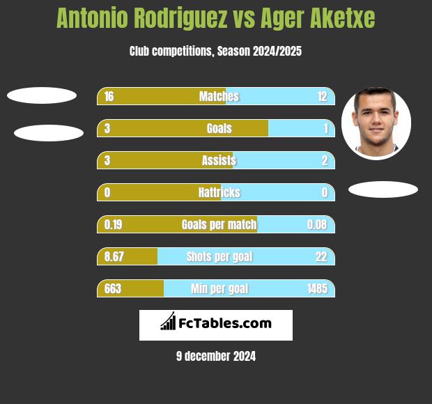 Antonio Rodriguez vs Ager Aketxe h2h player stats