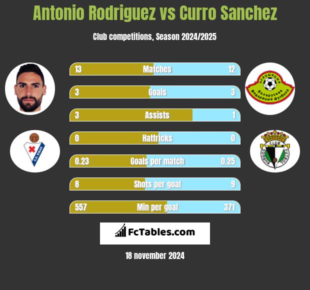 Antonio Rodriguez vs Curro Sanchez h2h player stats