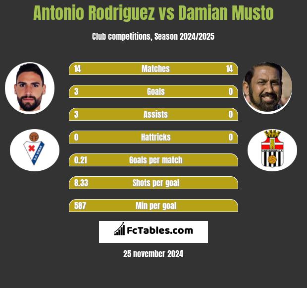 Antonio Rodriguez vs Damian Musto h2h player stats