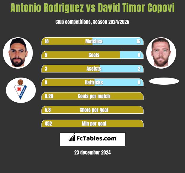 Antonio Rodriguez vs David Timor Copovi h2h player stats