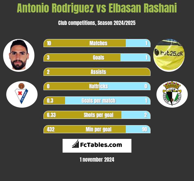 Antonio Rodriguez vs Elbasan Rashani h2h player stats