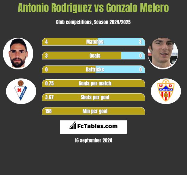 Antonio Rodriguez vs Gonzalo Melero h2h player stats