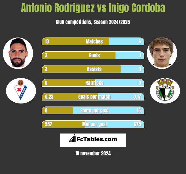 Antonio Rodriguez vs Inigo Cordoba h2h player stats