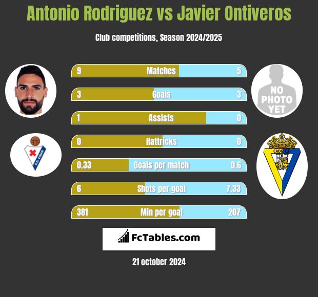 Antonio Rodriguez vs Javier Ontiveros h2h player stats