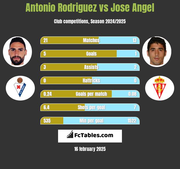 Antonio Rodriguez vs Jose Angel h2h player stats