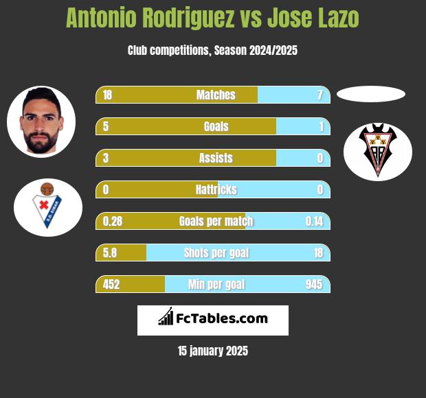 Antonio Rodriguez vs Jose Lazo h2h player stats