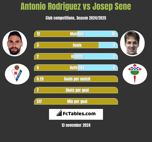 Antonio Rodriguez vs Josep Sene h2h player stats