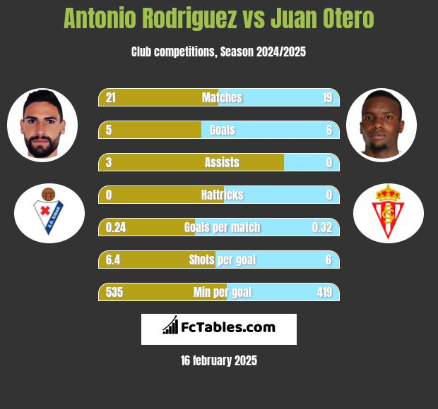 Antonio Rodriguez vs Juan Otero h2h player stats