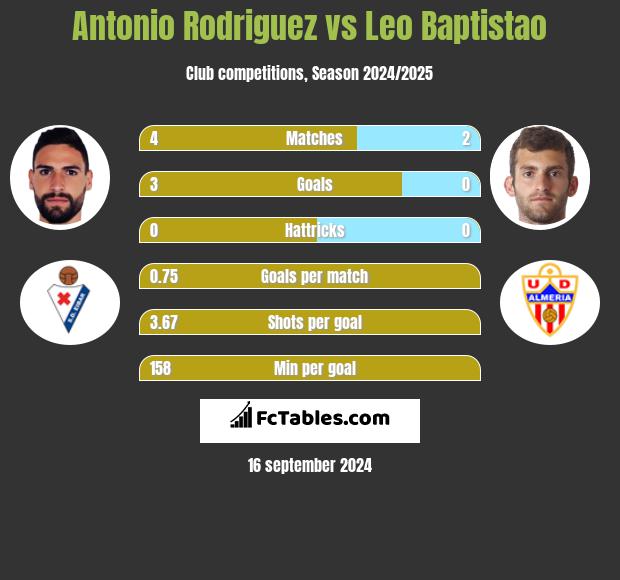 Antonio Rodriguez vs Leo Baptistao h2h player stats