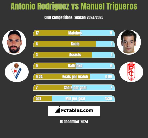 Antonio Rodriguez vs Manuel Trigueros h2h player stats